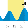 Tiger Point tide chart for Thursday, July 18, 2024