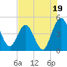 Tiger Point tide chart for Friday, July 19, 2024