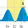 Tiger Point tide chart for Monday, July 1, 2024