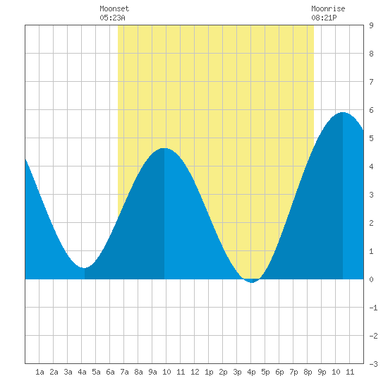 Tiger Point tide chart for Saturday, July 20, 2024