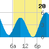 Tiger Point tide chart for Saturday, July 20, 2024