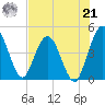 Tiger Point tide chart for Sunday, July 21, 2024