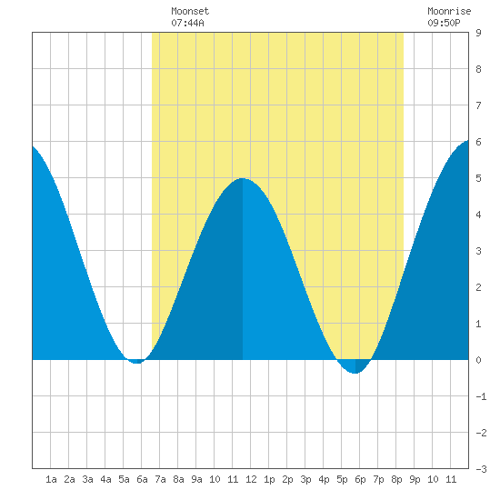 Tiger Point tide chart for Monday, July 22, 2024