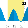 Tiger Point tide chart for Monday, July 22, 2024
