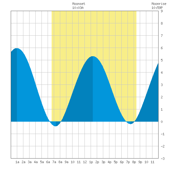 Tiger Point tide chart for Wednesday, July 24, 2024