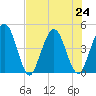 Tiger Point tide chart for Wednesday, July 24, 2024