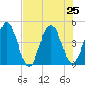 Tiger Point tide chart for Thursday, July 25, 2024