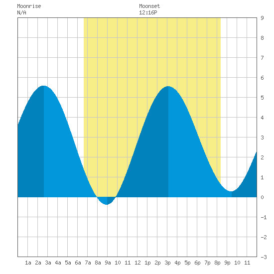 Tiger Point tide chart for Friday, July 26, 2024