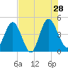 Tiger Point tide chart for Sunday, July 28, 2024