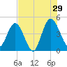 Tiger Point tide chart for Monday, July 29, 2024