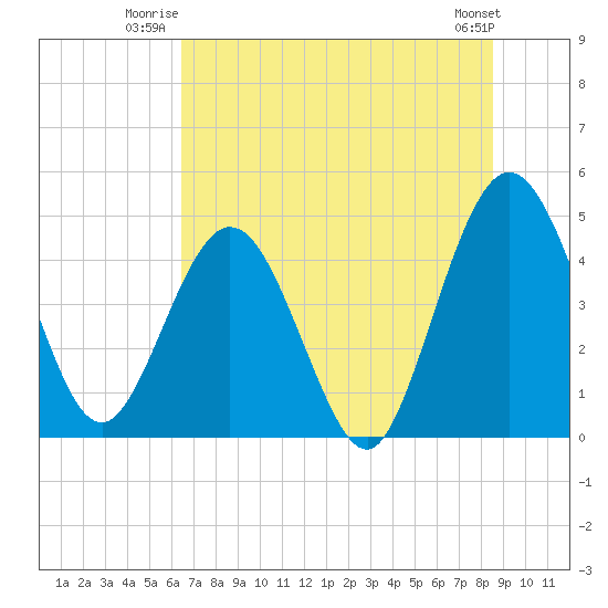 Tiger Point tide chart for Wednesday, July 3, 2024
