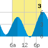 Tiger Point tide chart for Wednesday, July 3, 2024