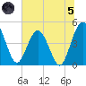Tiger Point tide chart for Friday, July 5, 2024