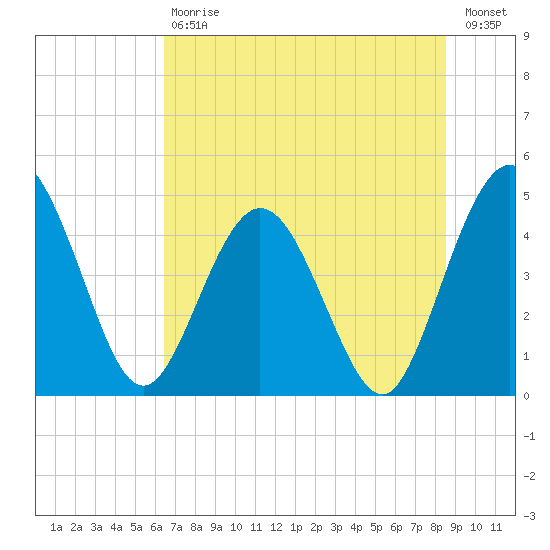 Tiger Point tide chart for Saturday, July 6, 2024