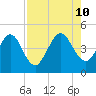 Tiger Point tide chart for Saturday, August 10, 2024