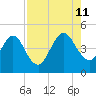 Tiger Point tide chart for Sunday, August 11, 2024