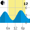 Tiger Point tide chart for Monday, August 12, 2024