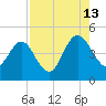 Tiger Point tide chart for Tuesday, August 13, 2024
