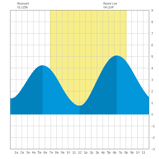 Tiger Point tide chart for Wednesday, August 14, 2024