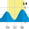 Tiger Point tide chart for Wednesday, August 14, 2024