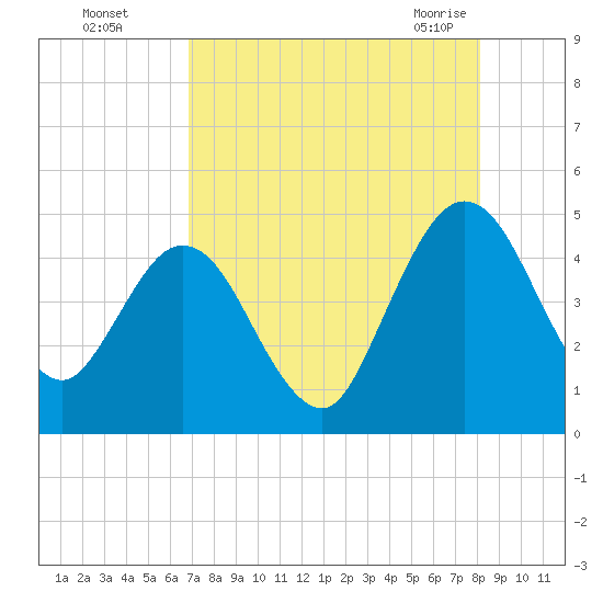 Tiger Point tide chart for Thursday, August 15, 2024