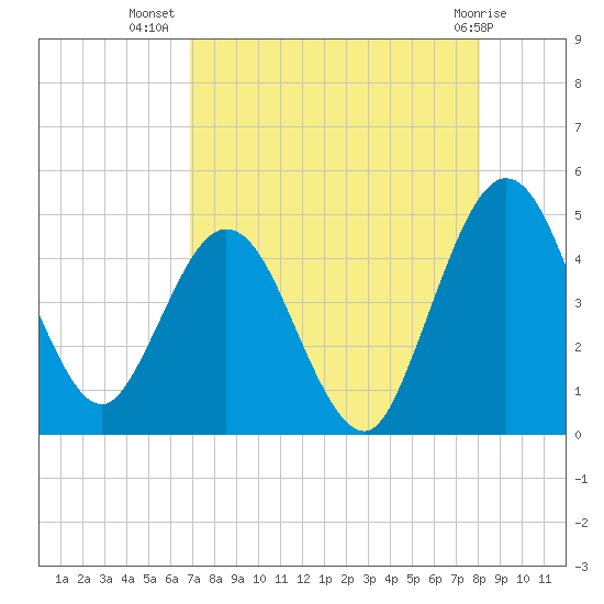 Tiger Point tide chart for Saturday, August 17, 2024