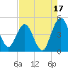 Tiger Point tide chart for Saturday, August 17, 2024