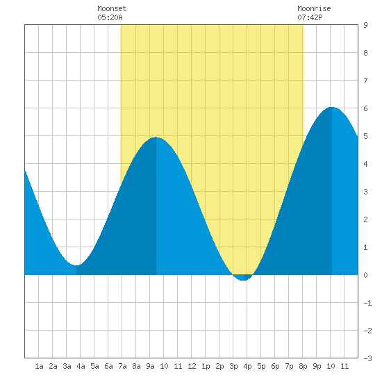 Tiger Point tide chart for Sunday, August 18, 2024