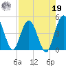 Tiger Point tide chart for Monday, August 19, 2024