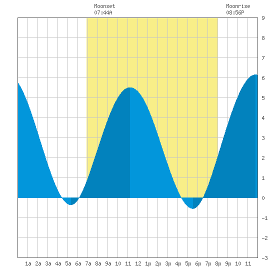 Tiger Point tide chart for Tuesday, August 20, 2024