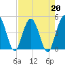 Tiger Point tide chart for Tuesday, August 20, 2024