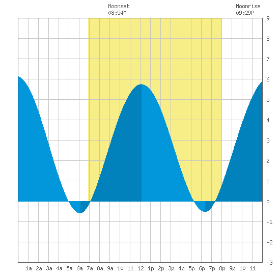 Tiger Point tide chart for Wednesday, August 21, 2024