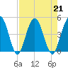 Tiger Point tide chart for Wednesday, August 21, 2024