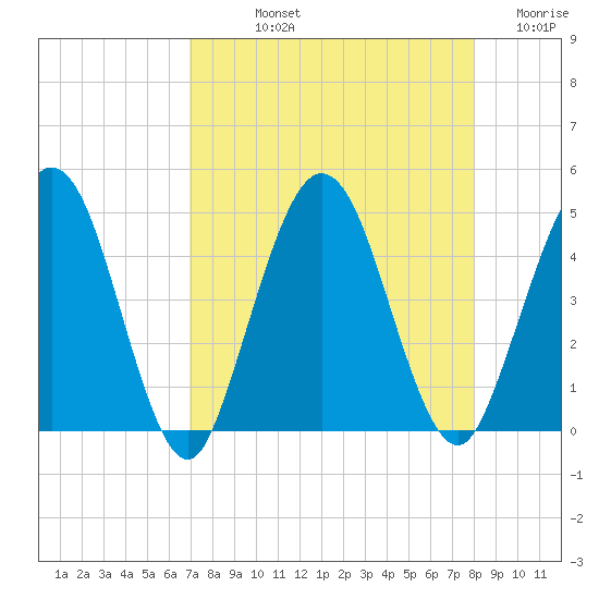 Tiger Point tide chart for Thursday, August 22, 2024