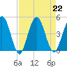 Tiger Point tide chart for Thursday, August 22, 2024