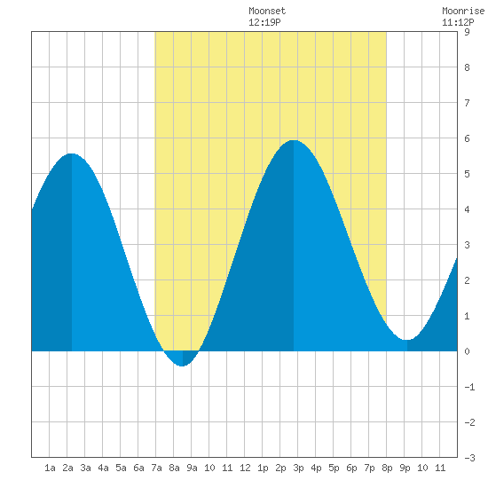 Tiger Point tide chart for Saturday, August 24, 2024
