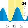 Tiger Point tide chart for Saturday, August 24, 2024