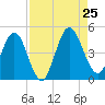 Tiger Point tide chart for Sunday, August 25, 2024