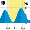 Tiger Point tide chart for Monday, August 26, 2024