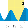 Tiger Point tide chart for Friday, August 2, 2024