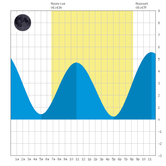 Tiger Point tide chart for Sunday, August 4, 2024