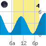 Tiger Point tide chart for Sunday, August 4, 2024
