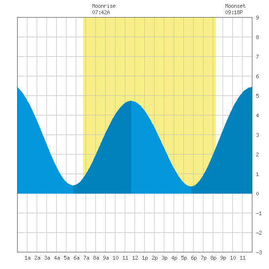 Tiger Point tide chart for Monday, August 5, 2024