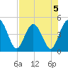 Tiger Point tide chart for Monday, August 5, 2024