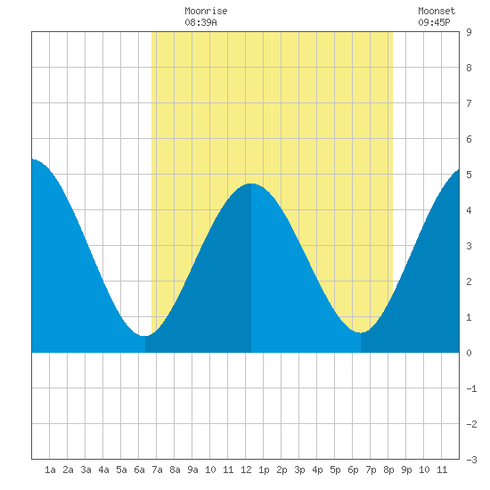 Tiger Point tide chart for Tuesday, August 6, 2024