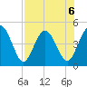 Tiger Point tide chart for Tuesday, August 6, 2024