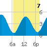 Tiger Point tide chart for Wednesday, August 7, 2024