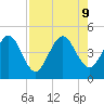 Tiger Point tide chart for Friday, August 9, 2024