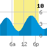 Tiger Point tide chart for Tuesday, September 10, 2024