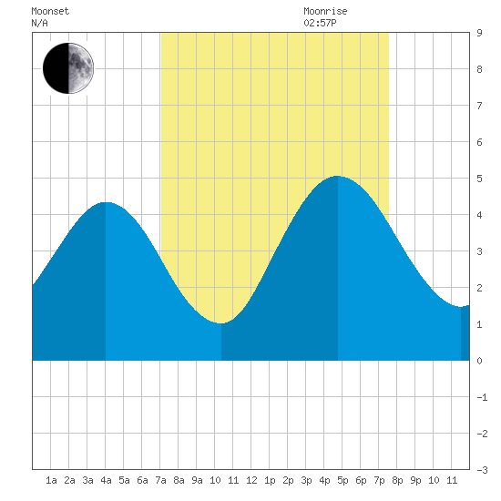 Tiger Point tide chart for Wednesday, September 11, 2024